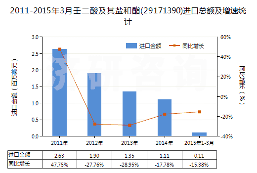 2011-2015年3月壬二酸及其鹽和酯(29171390)進(jìn)口總額及增速統(tǒng)計